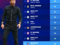 关于拜仁五连胜继续领跑积分榜，国米主帅陷下课危机！的信息